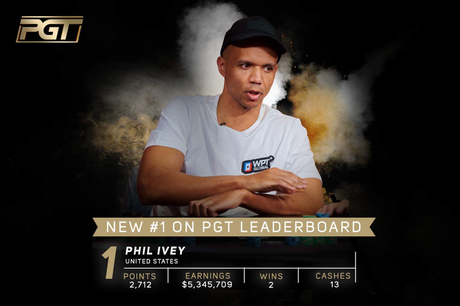 Phil Ivey Takes Top Spot on 2022 PGT Leaderboard