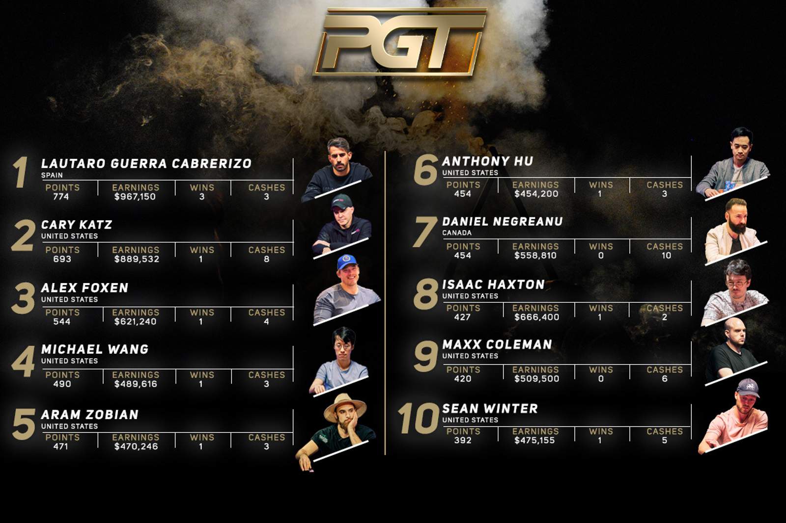 Lautaro Guerra Cabrerizo Tops PGT Leaderboard; Daniel Negreanu and Michael Wang Enter Top 10
