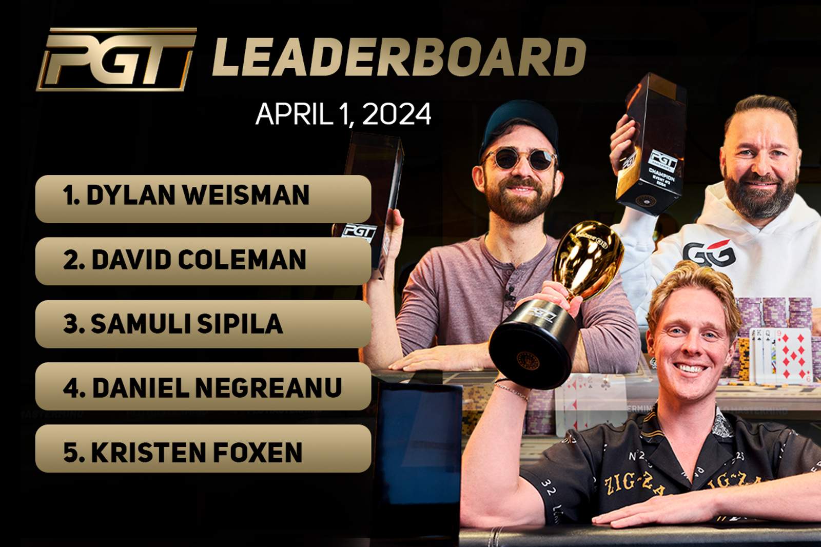 Dylan Weisman Takes Top Spot on PGT Leaderboard