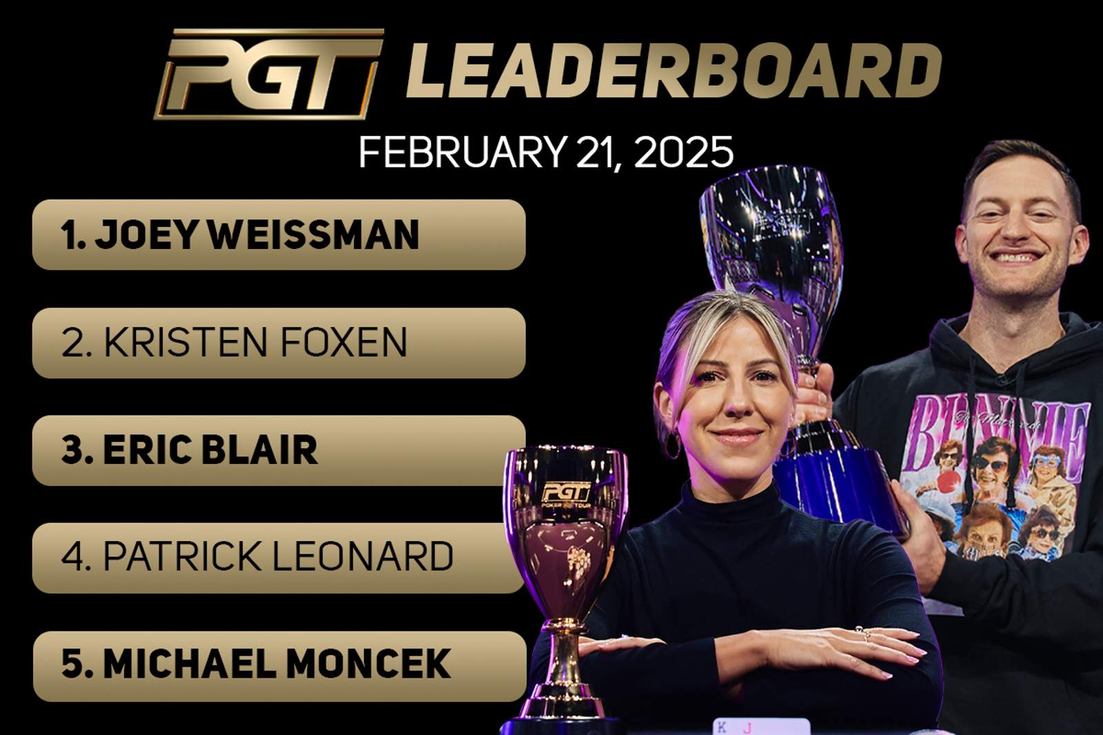 Joey Weissman Tops PGT Leaderboard Following PokerGO Cup